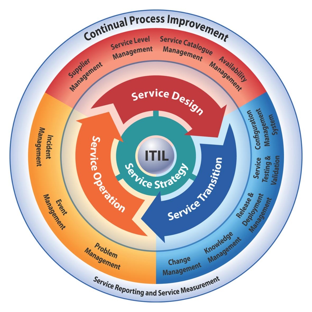 ITIL V3 Study Notes